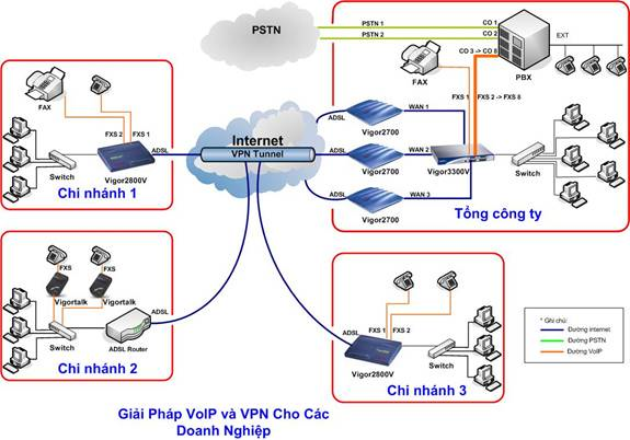 Giai phap tong dai VOIP cho doanh nghiep dung Card PSTN.png